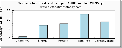 vitamin c and nutritional content in chia seeds
